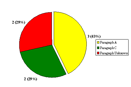 "F" Division: Number of Terminated  Complaints by Grounds Identified in subsection 45.36(5) of the RCMP Act