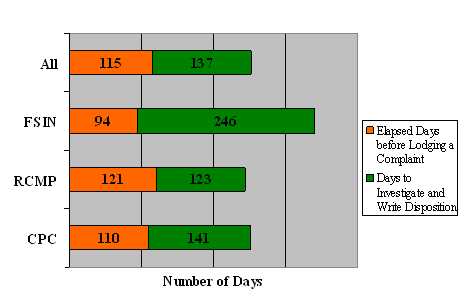 "F" Division: Complaint Timeline by Organization it Was Lodged With