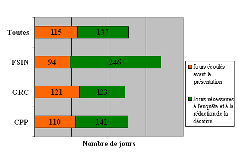 Division « F » : Ligne du temps des plaintes en fonction de l'organisation devant laquelle elles ont été déposées