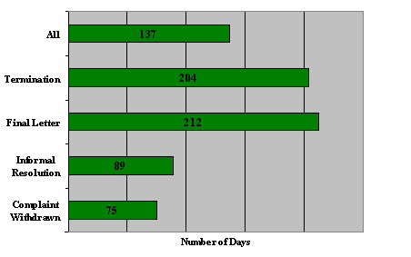 "F" Division: Number of Days to Issue the Disposition by Disposition Type