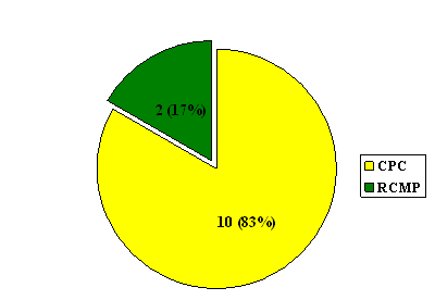 "G" Division: Number of Complaints Based  on the Organization it Was Lodged With