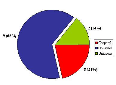 "G" Division: Number of Complaints by Member  Rank