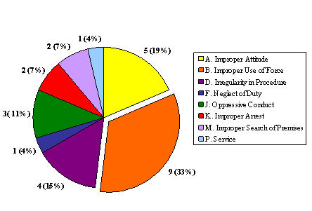 "G" Division: Allegations Breakdown