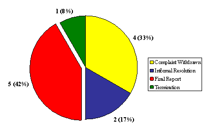 "G" Division: Number of Complaints by Disposition Type