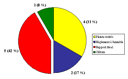 Division « G » : Nombre de plaintes par type de décision