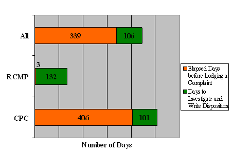 "G" Division: Complaint Timeline by  Organization it Was Lodged With