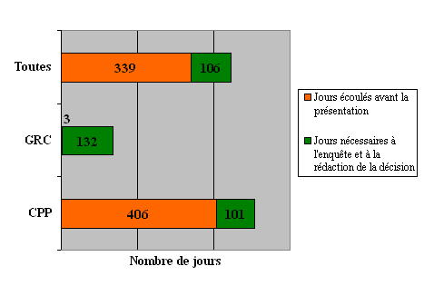 Division « G » : Ligne du temps des plaintes en fonction de l'organisation devant laquelle elles ont été déposées