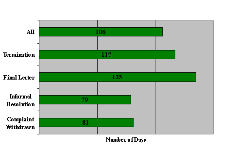 "G" Division: Number of Days to Issue  the Disposition by Disposition Type