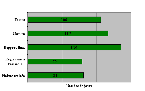 Division « G » : Nombre de jours nécessaires pour rendre une décision par type de décision