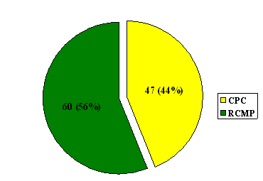 "H" Division: Number of Complaints Based  on the Organization it Was Lodged With