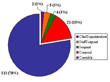 "H" Division: Number of Complaints by Member  Rank