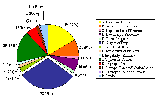 "H" Division: Allegations Breakdown