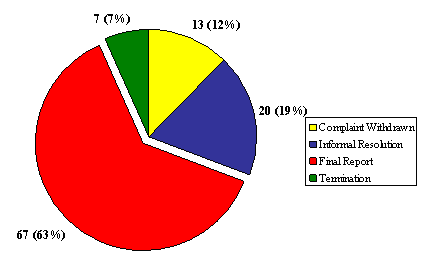 "H" Division: Number of Complaints by Disposition Type