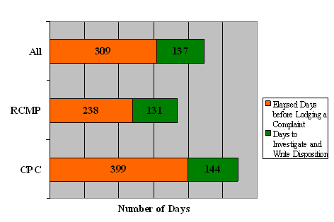 "H" Division: Complaint Timeline by Organization it Was Lodged With