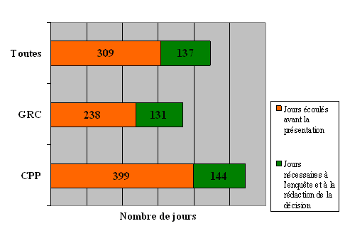 Division « H » : Ligne du temps des plaintes en fonction de l'organisation devant laquelle elles ont été déposées