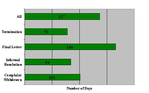 "H" Division: Number of Days to Issue  the Disposition by Disposition Type