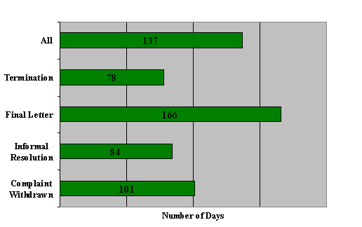 "H" Division: Number of Days to Issue the Disposition by Disposition Type