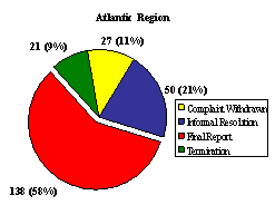 Figure 8: Regional Breakdown – Number of Complaints by Disposition Type