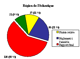 Figure 8 : Ventilation par région - Nombre de plaintes par type de décision