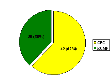 "J" Division: Number of Complaints Based  on the Organization it Was Lodged With
