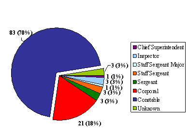 "J" Division: Number of Complaints by Member  Rank