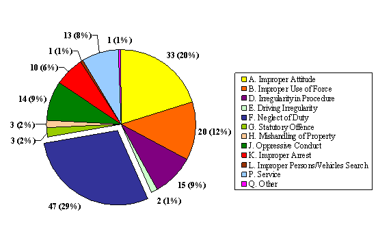 "J" Division: Allegations Breakdown