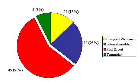 "J" Division: Number of Complaints by Disposition Type