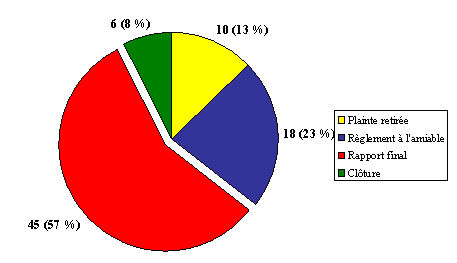 Division « J » : Nombre de plaintes par type de décision