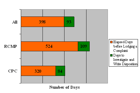 "J" Division: Complaint Timeline by Organization it Was Lodged With