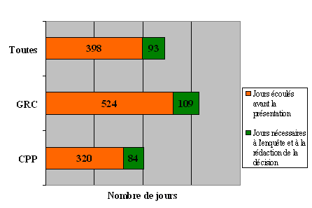 Division « J » : Ligne du temps des plaintes en fonction de l'organisation devant laquelle elles ont été déposées