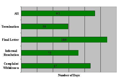 "J" Division: Number of Days to Issue  the Disposition by Disposition Type