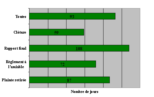 Division « J » : Nombre de jours nécessaires pour rendre une décision par type de décision