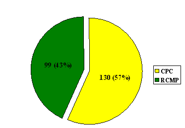 "K" Division: Number of Complaints Based on the Organization it Was Lodged With