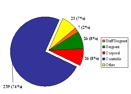 "K" Division: Number of Complaints by Member Rank