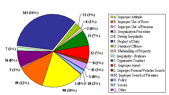 "K" Division: Allegations Breakdown