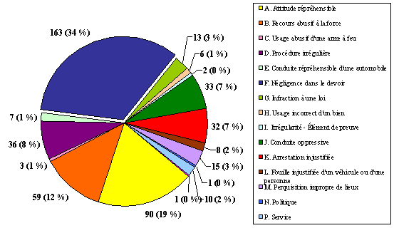 Division « K » : Ventilation des allégations