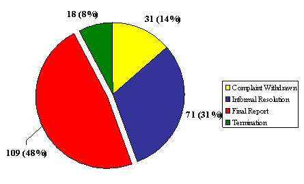 "K" Division: Number of Complaints by Disposition Type