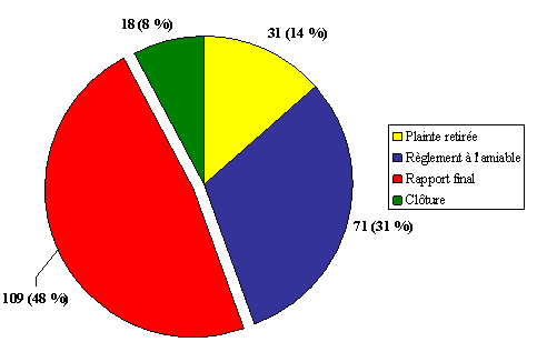 Division « K » : Nombre de plaintes par type de décision