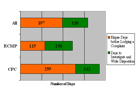 "K" Division: Complaint Timeline by  Organization it Was Lodged With