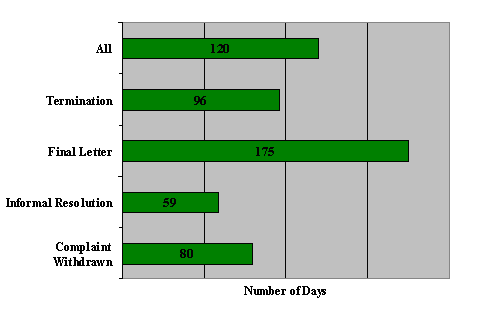 "K" Division: Number of Days to Issue  the Disposition by Disposition Type