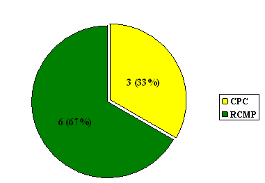 "L" Division: Number of Complaints Based  on the Organization it Was Lodged With