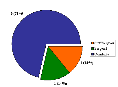 "L" Division: Number of Complaints by Member  Rank
