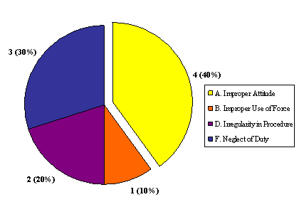 "L" Division: Allegations Breakdown