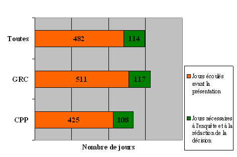 Division « L » : Ligne du temps des plaintes en fonction de l'organisation devant laquelle elles ont été déposées