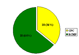 "M" Division: Number of Complaints Based  on the Organization it Was Lodged With