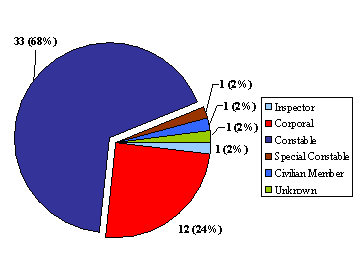 "M" Division: Number of Complaints by Member  Rank