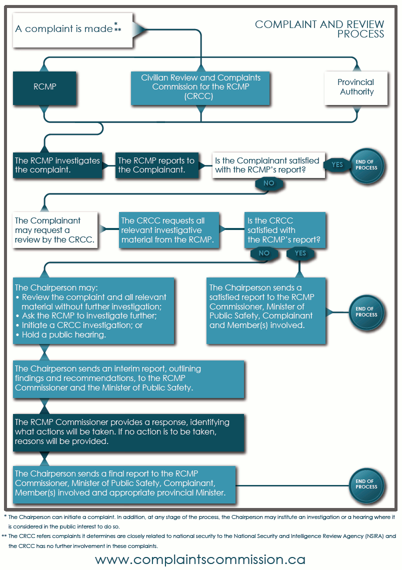 Complaint  & Review Process Flowchart